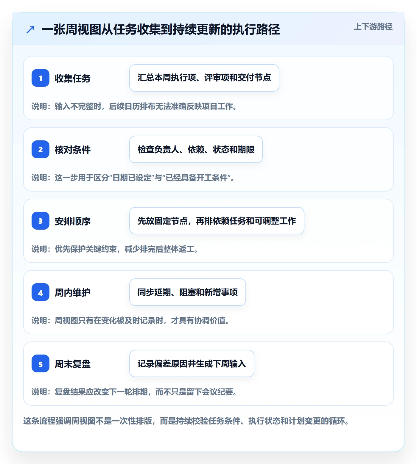 周视图实操方法：项目经理提升日历视图效率的入门指南方法与模板