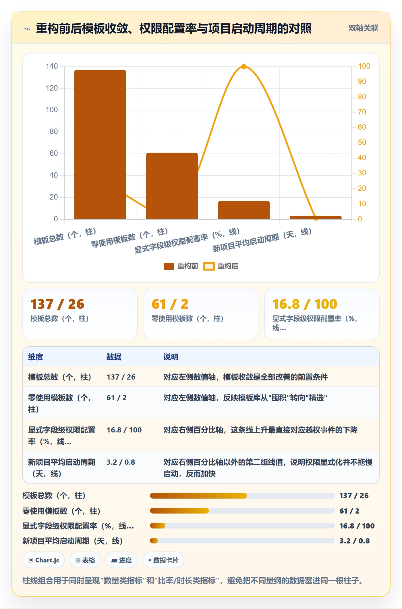 项目模板模板权限教程:管理层风险控制,避坑指南