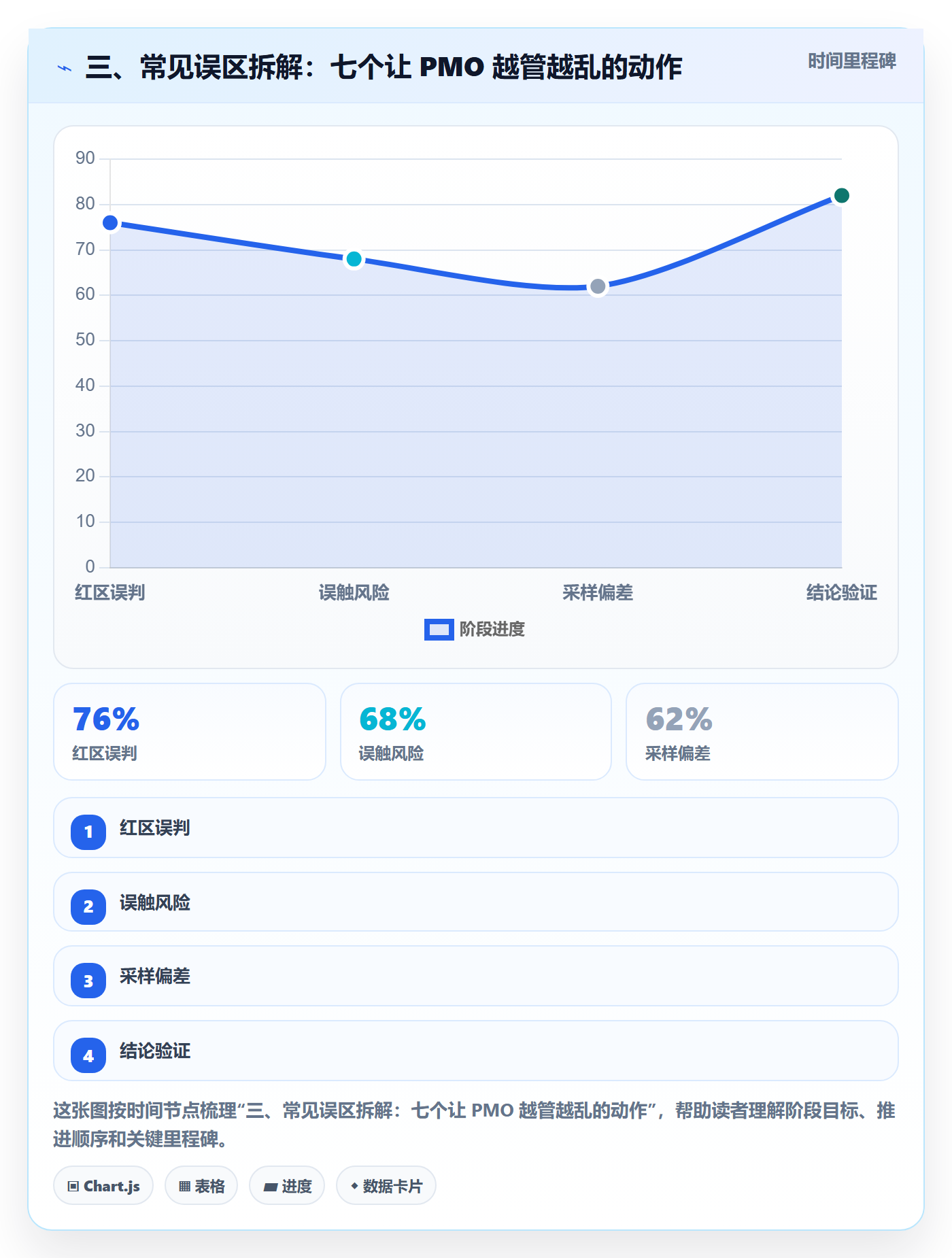 三、常见误区拆解:七个让 PMO 越管越乱的动作