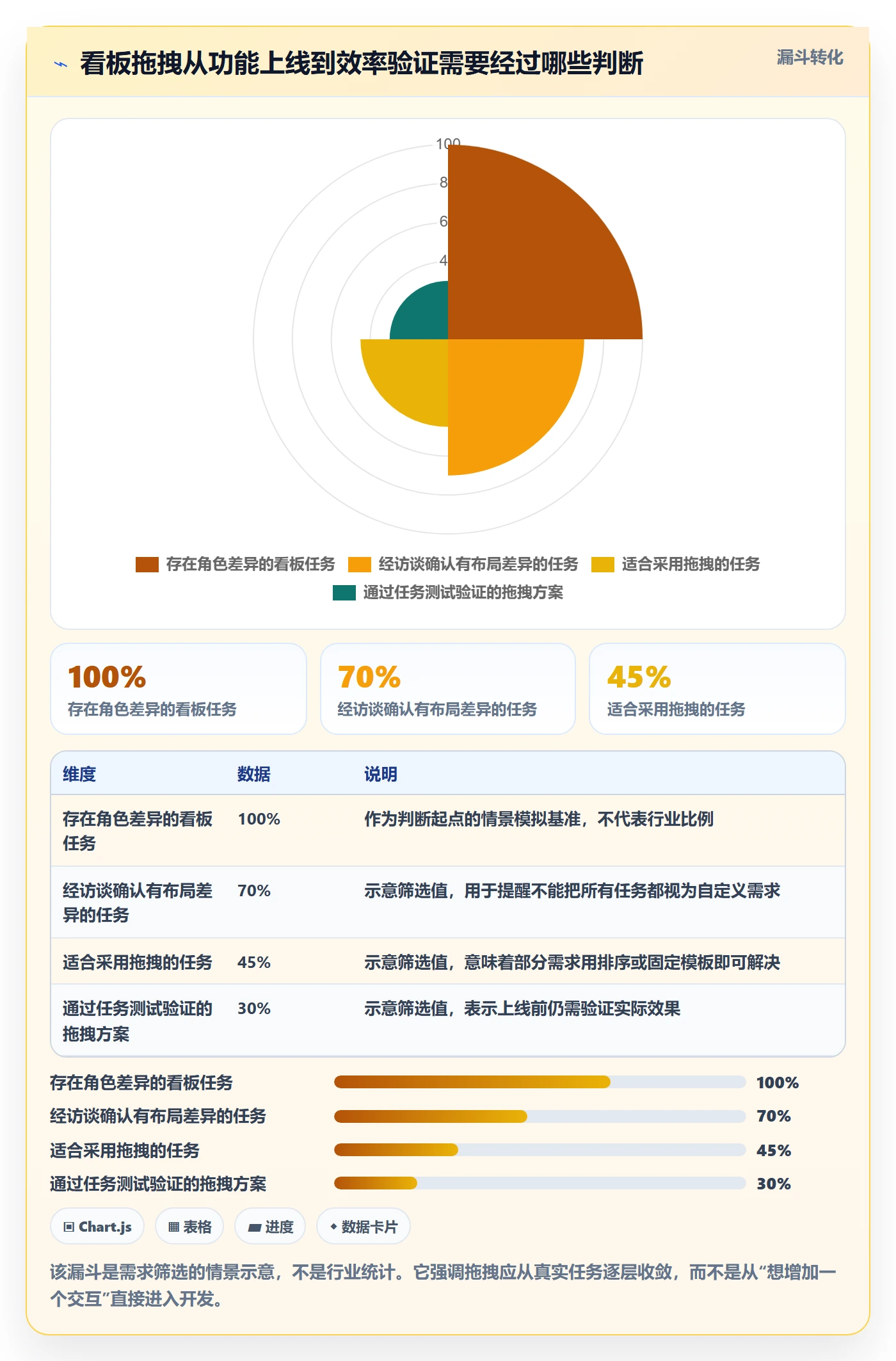 拖拽最佳实践：管理层看板效率提升，常见问题