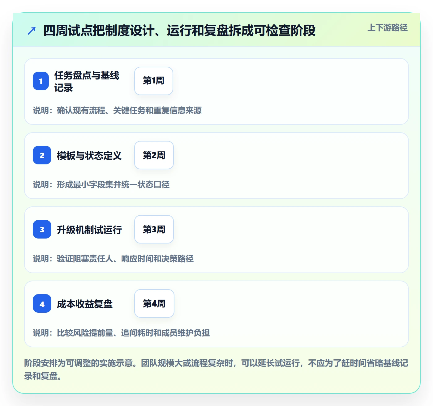 每日进展怎么做?企业管理者制度设计:进度跟踪从0到1