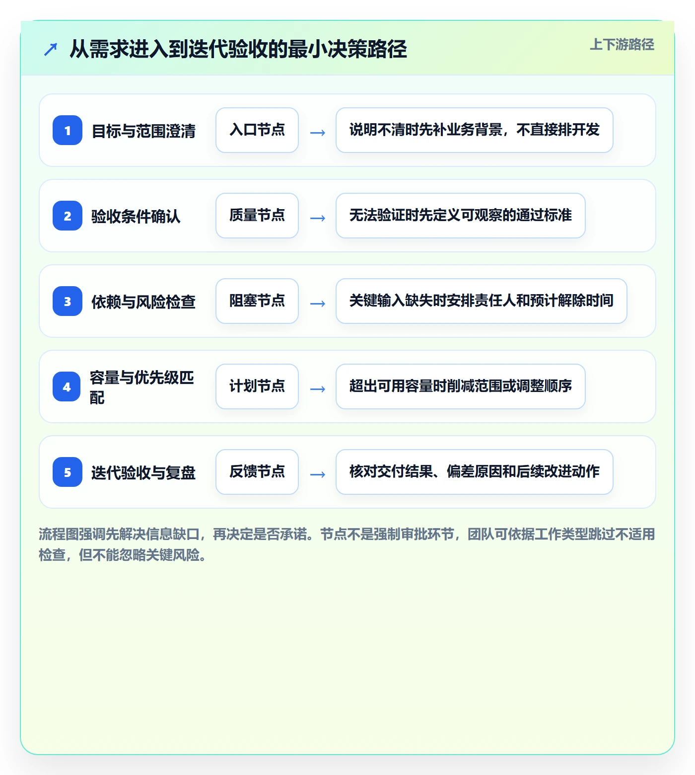 迭代任务怎么做？项目成员入门指南：迭代管理从0到1