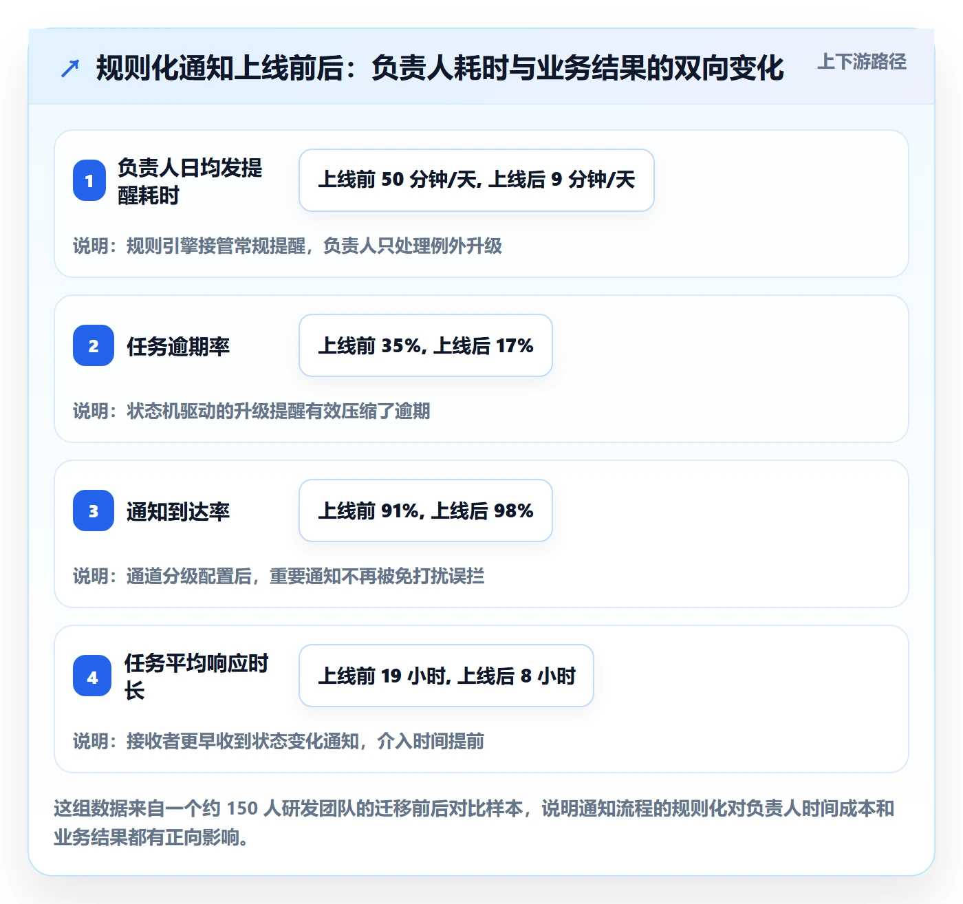 消息通知流程与规范:项目负责人任务提醒实操方法关键指标