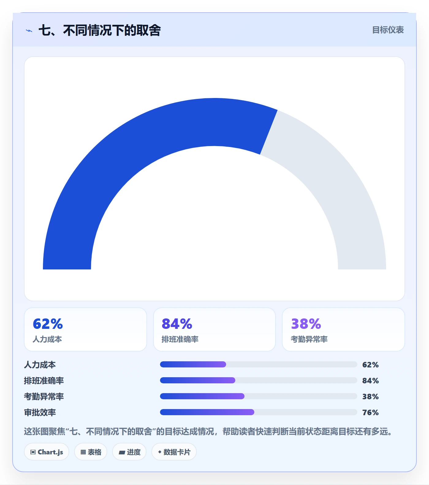七、不同情况下的取舍
