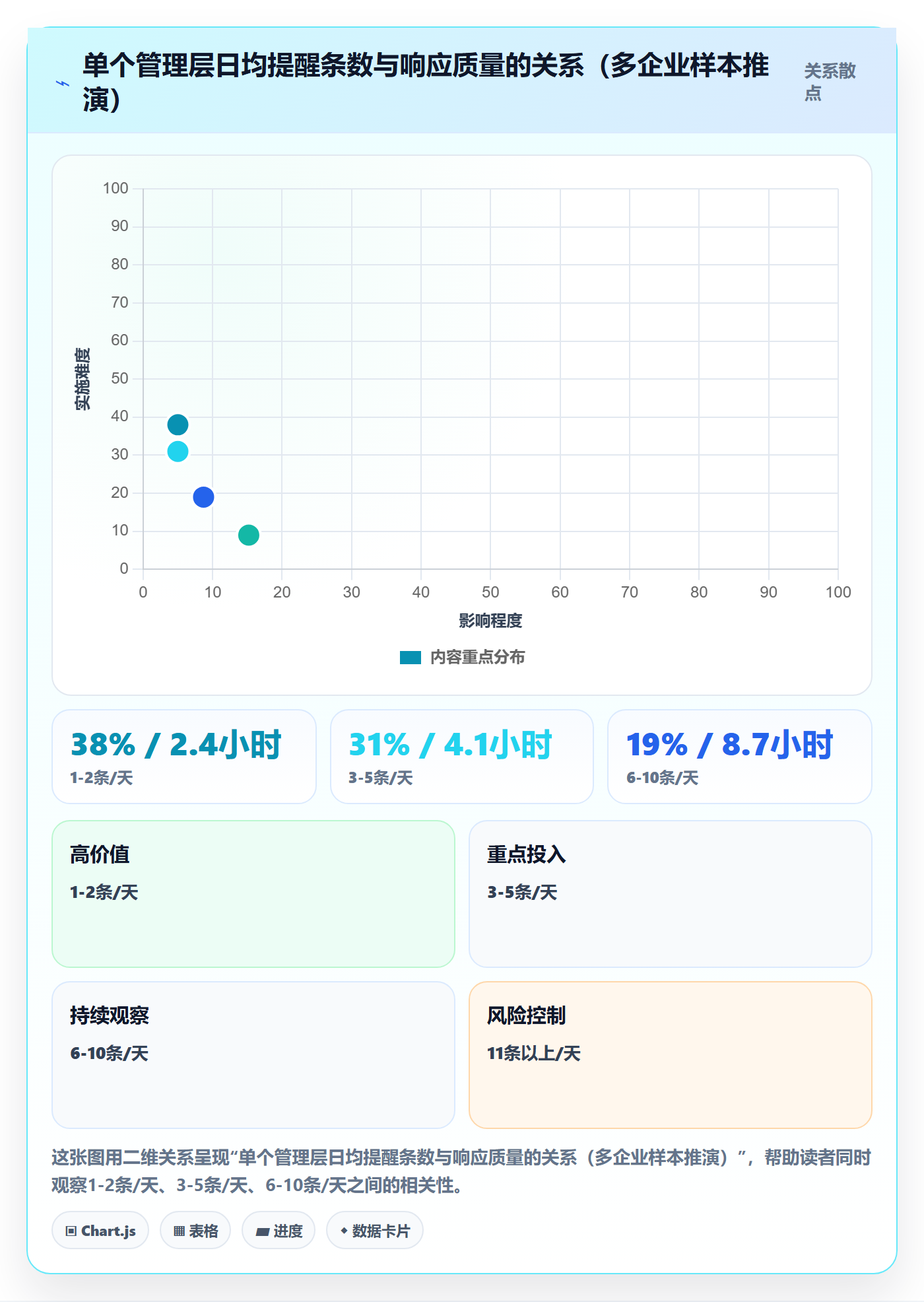 督办最佳实践:管理层任务提醒数据分析,常见问题