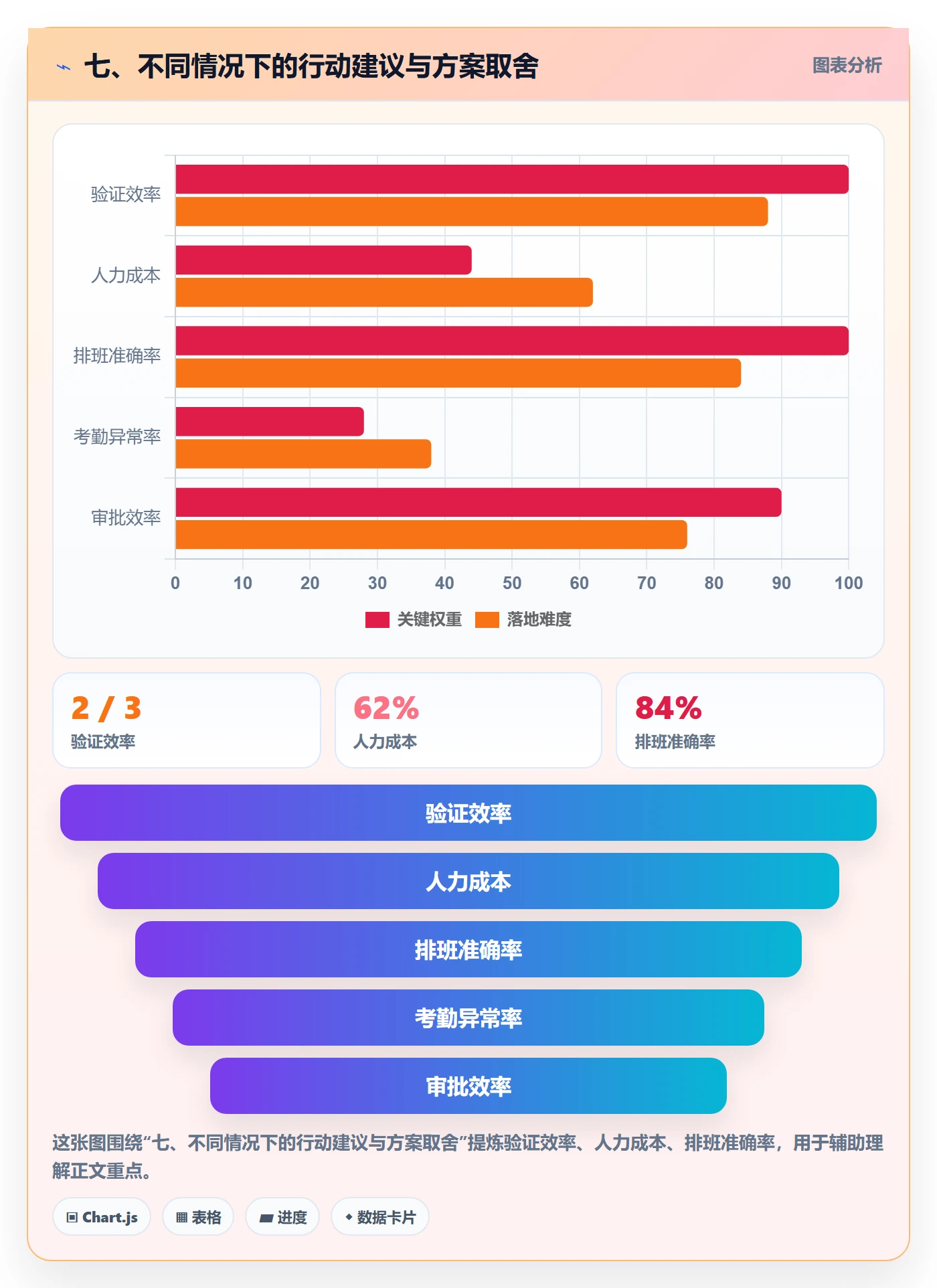 七、不同情况下的行动建议与方案取舍