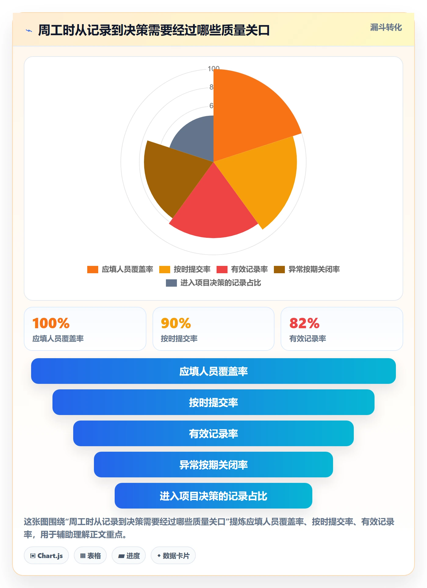 周报工时流程与规范：项目负责人工时表落地方案关键指标