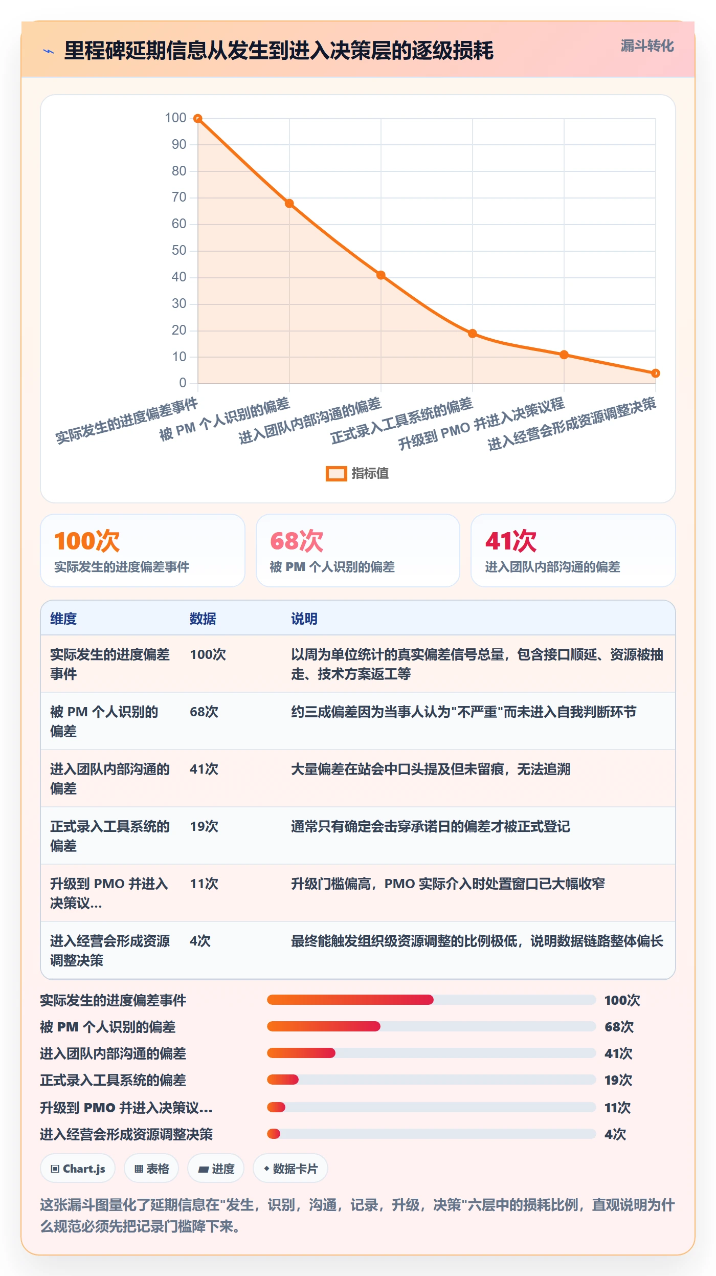 节点延期流程与规范：PMO里程碑数据分析关键指标