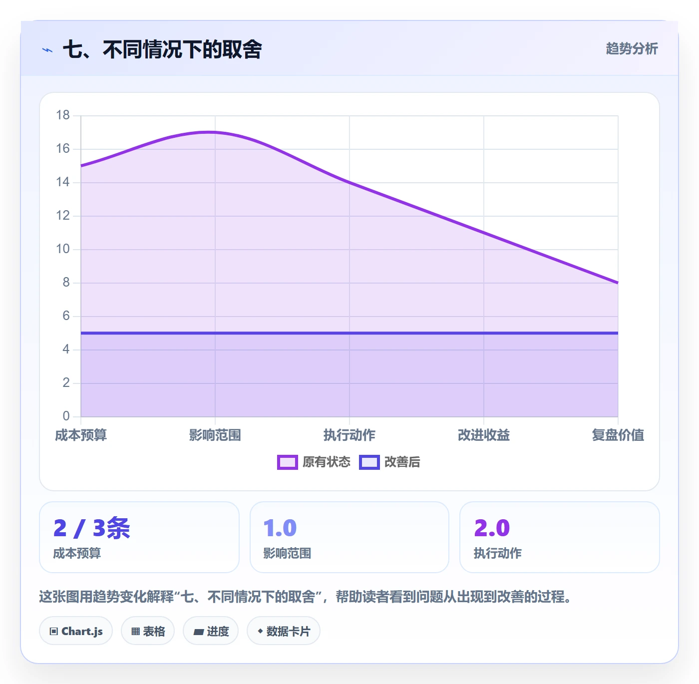 七、不同情况下的取舍