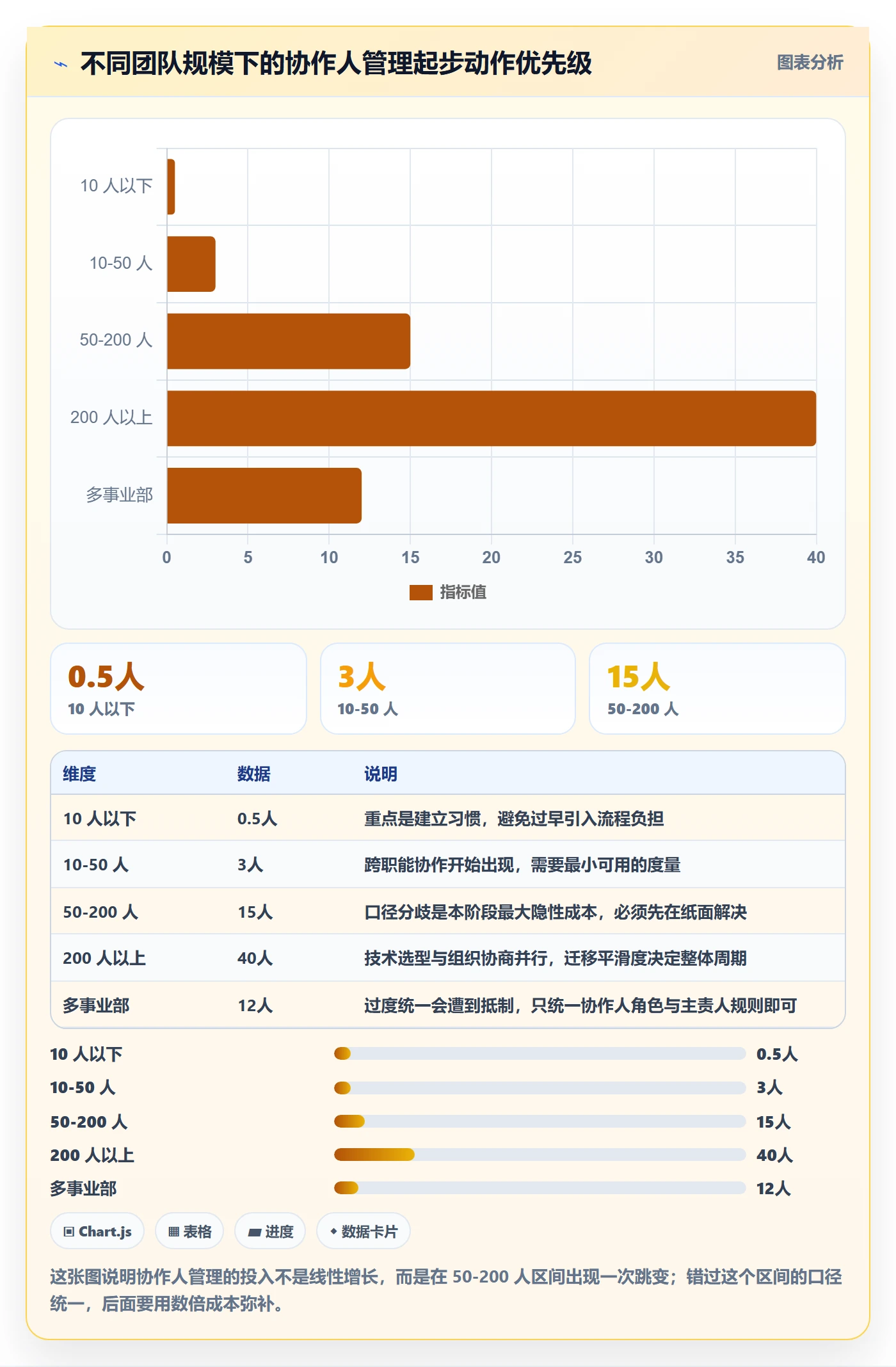 协作人管理方法大全:产品经理任务管理数据分析落地清单