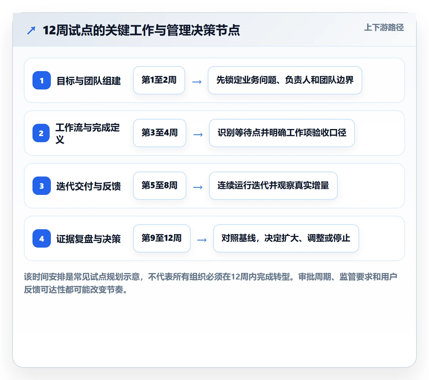 Agile怎么做?管理层落地方案:敏捷项目从0到1