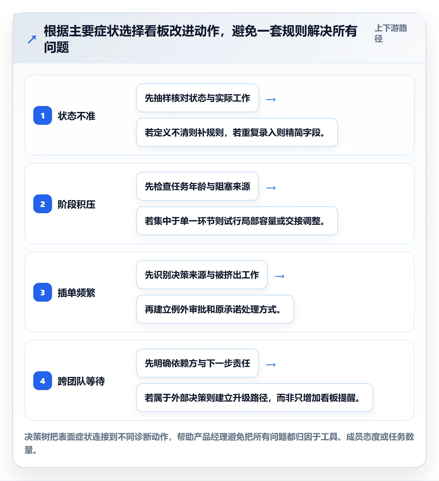 进行中管理指南：产品经理如何做好看板，制度设计全流程