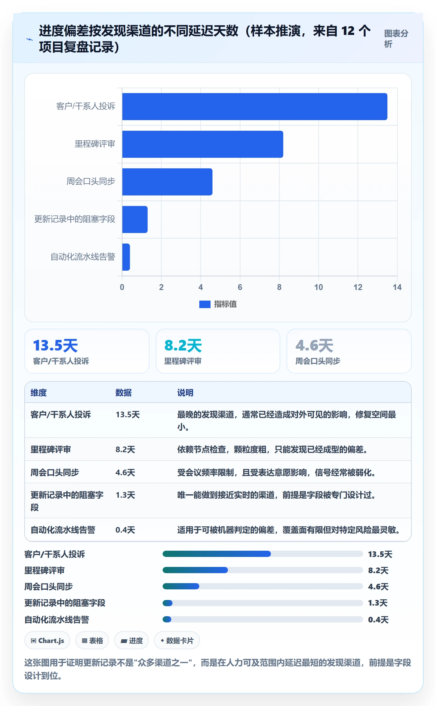 更新记录实操方法：项目经理提升进度跟踪效率的风险控制方法与模板
