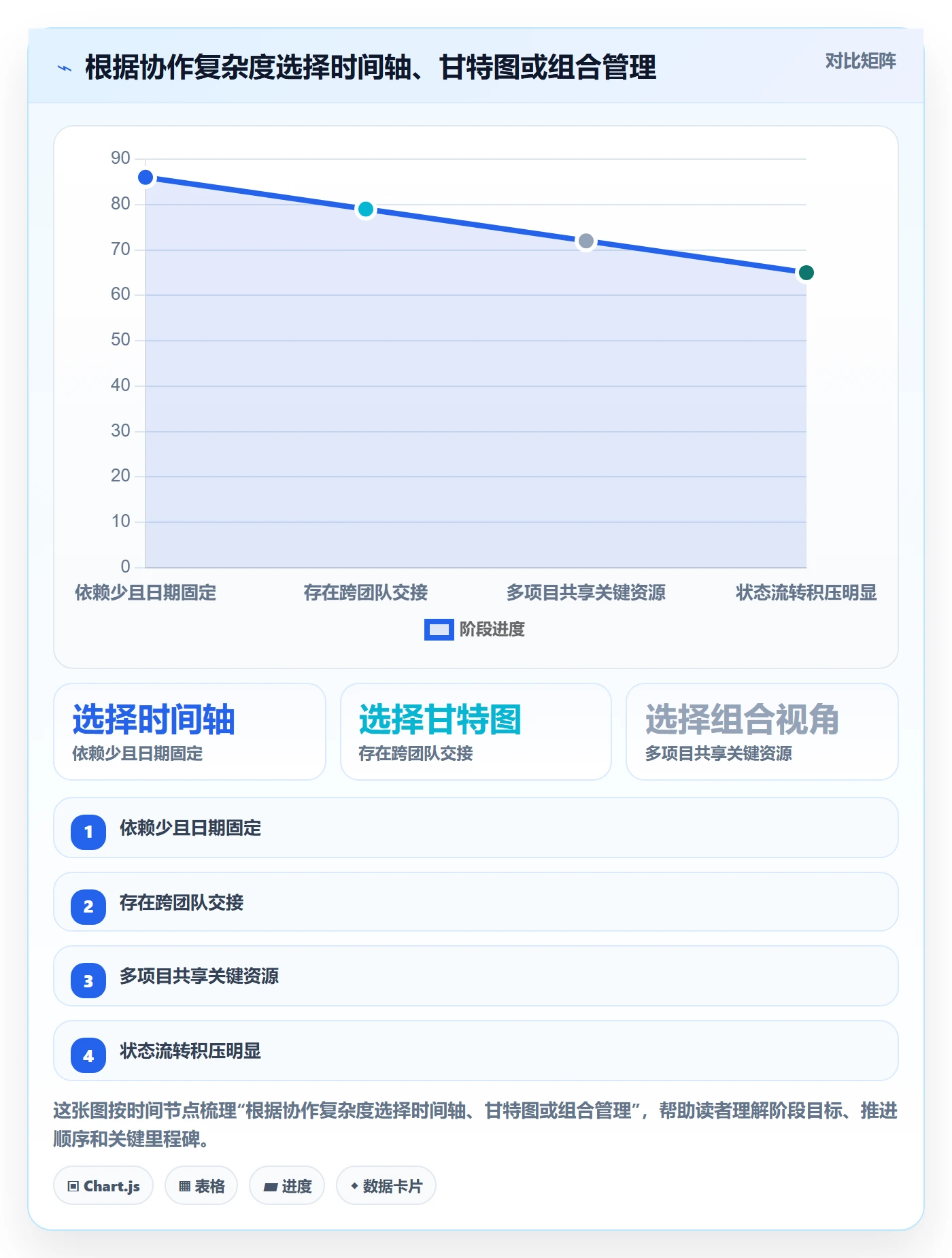 时间轴管理方法大全：管理层甘特图流程优化落地清单