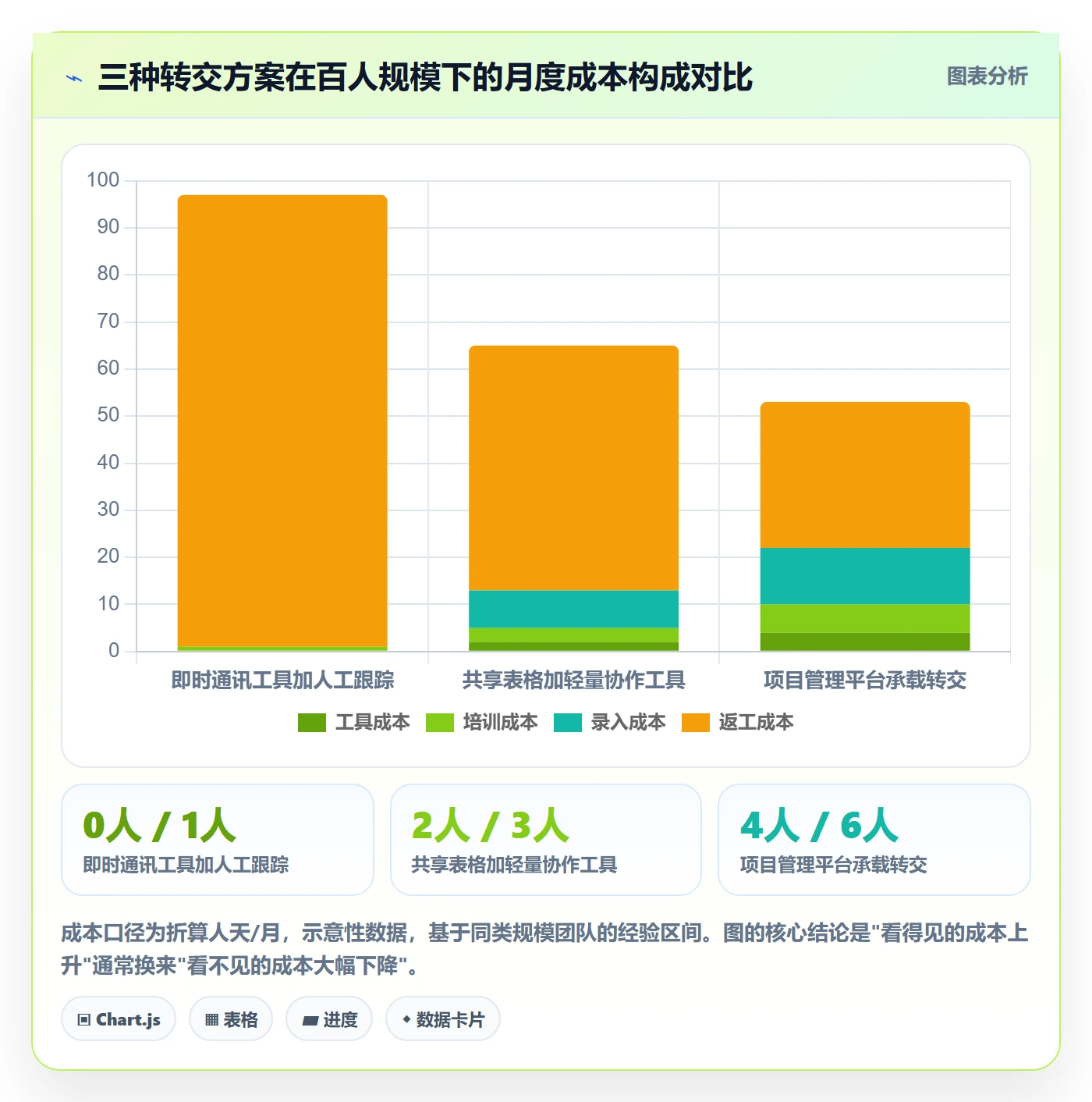 转交落地方案:项目成员开展任务分派的协同管理案例解析