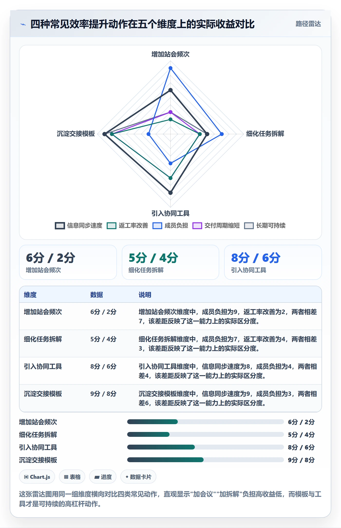 完成实操方法:项目成员提升任务执行效率的协同管理方法与模板