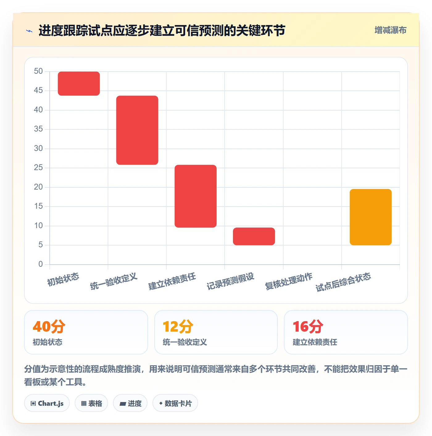 进度跟踪跟踪教程:管理层流程优化,避坑指南
