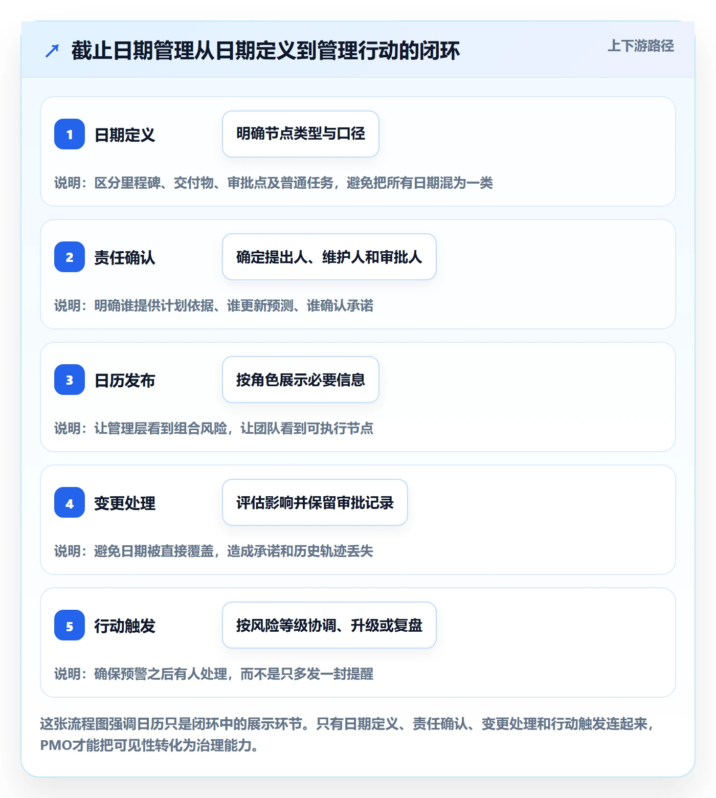截止日期管理指南：PMO如何做好日历视图，制度设计全流程