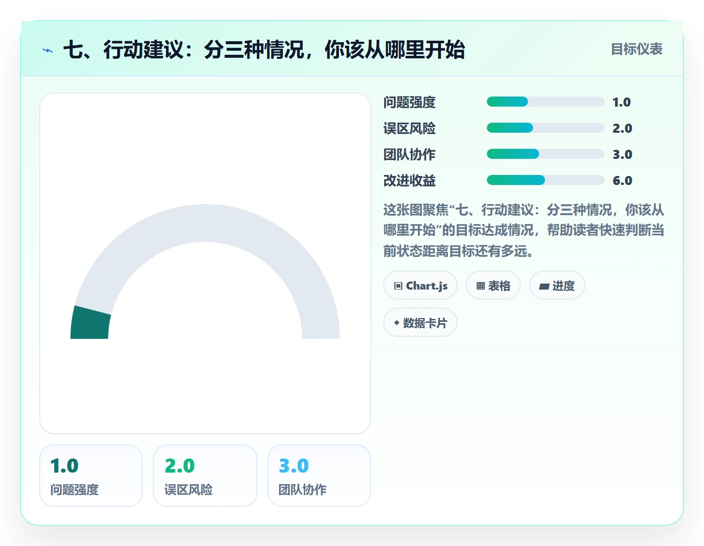 七、行动建议:分三种情况,你该从哪里开始