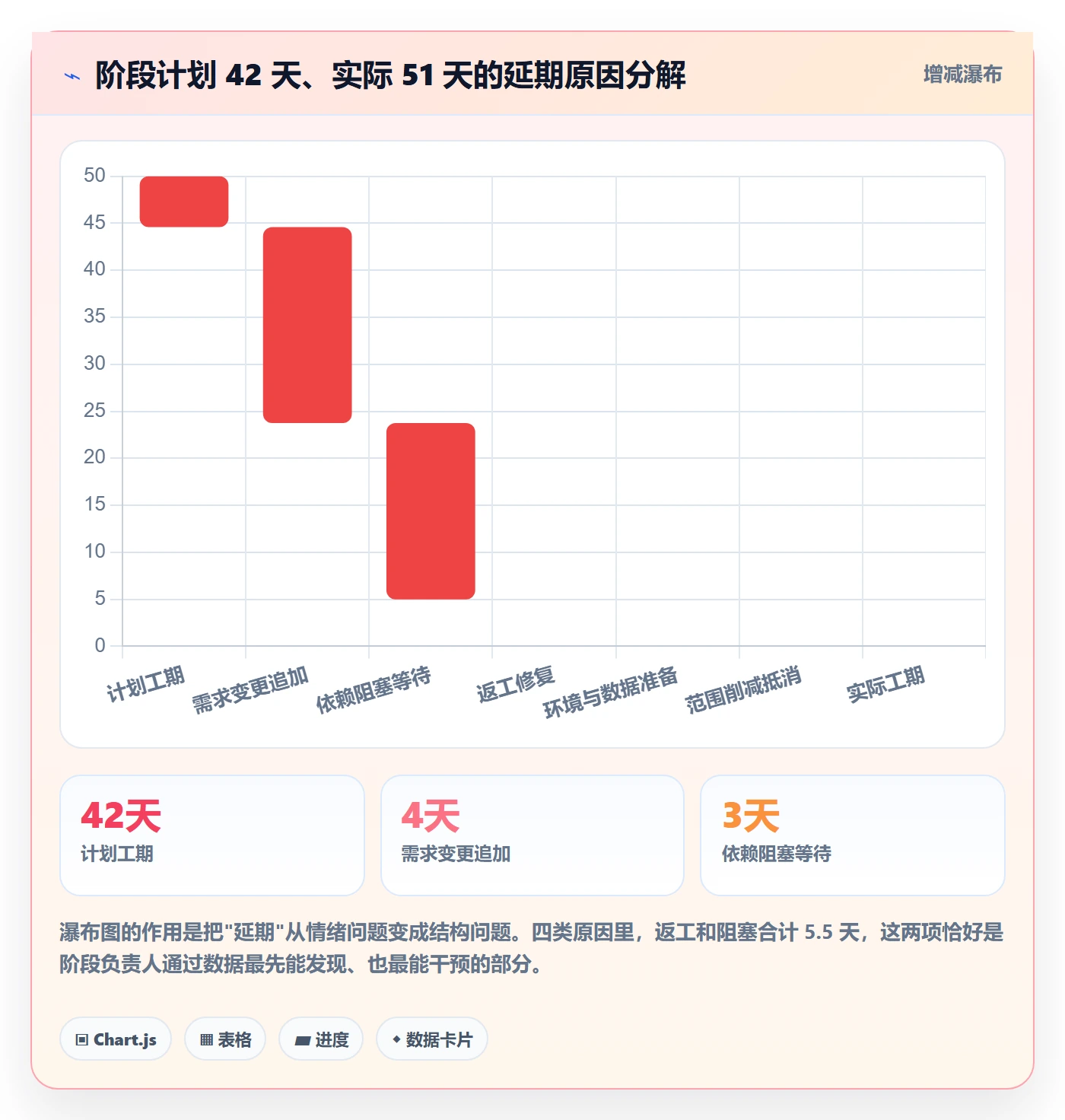 阶段负责人怎么做？项目成员数据分析：项目阶段从0到1