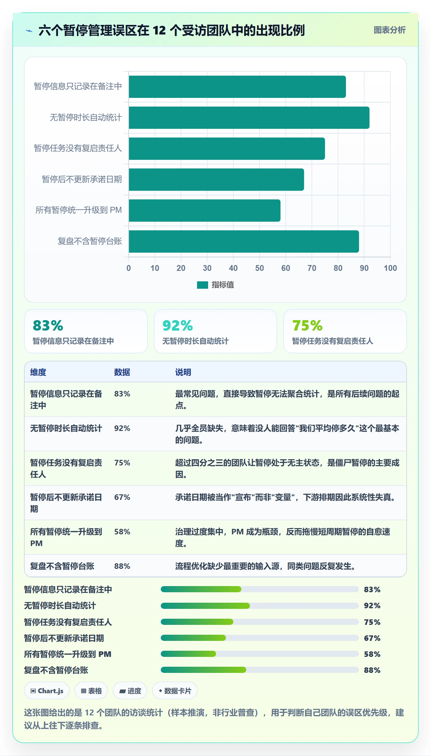 暂停管理指南:项目经理如何做好任务执行,流程优化全流程