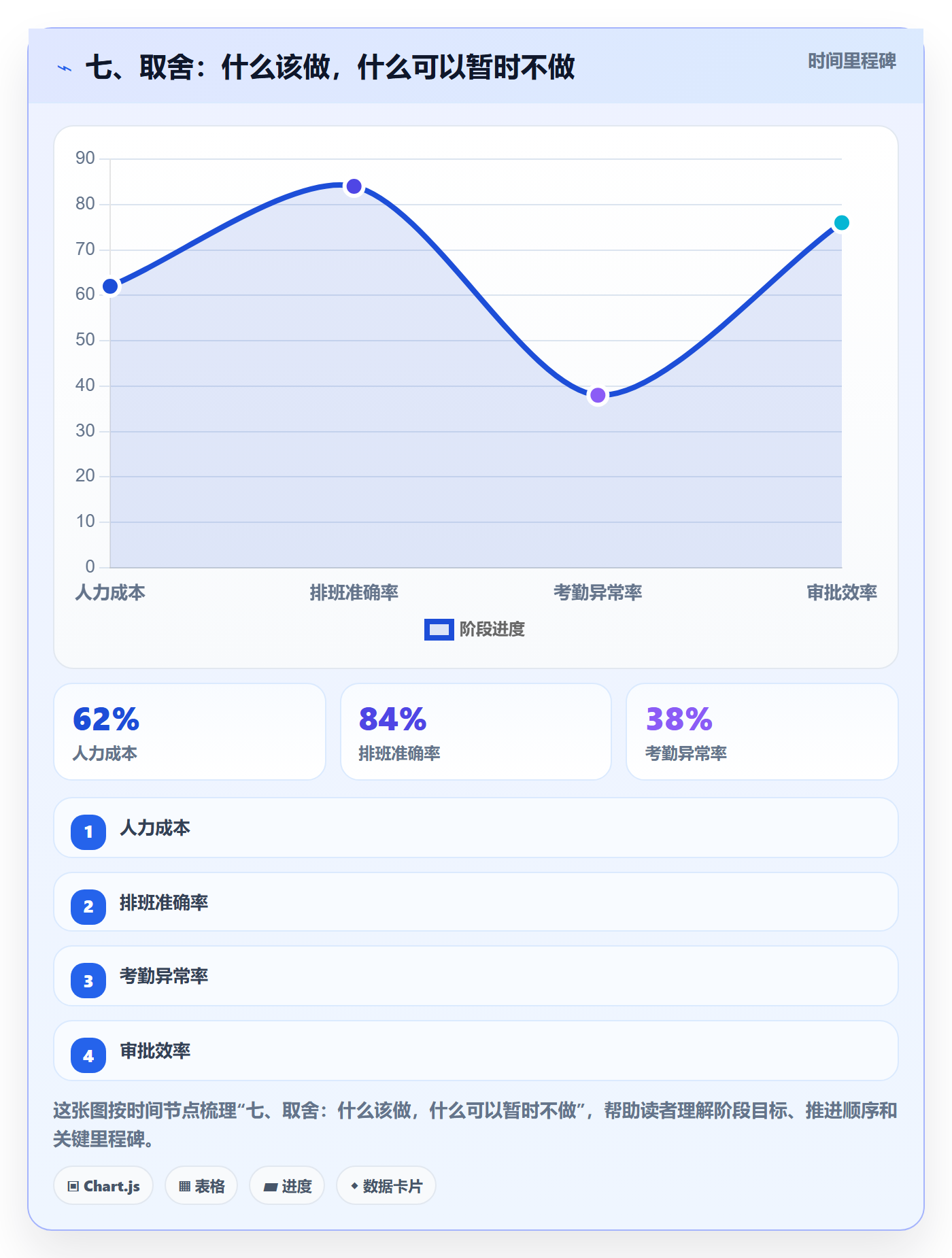 七、取舍：什么该做，什么可以暂时不做