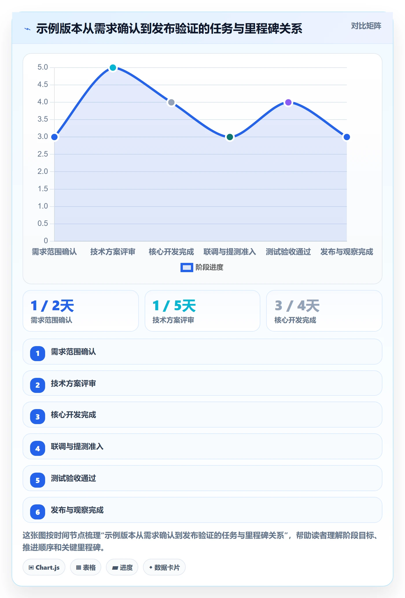 里程碑怎么做?研发团队入门指南:甘特图从0到1