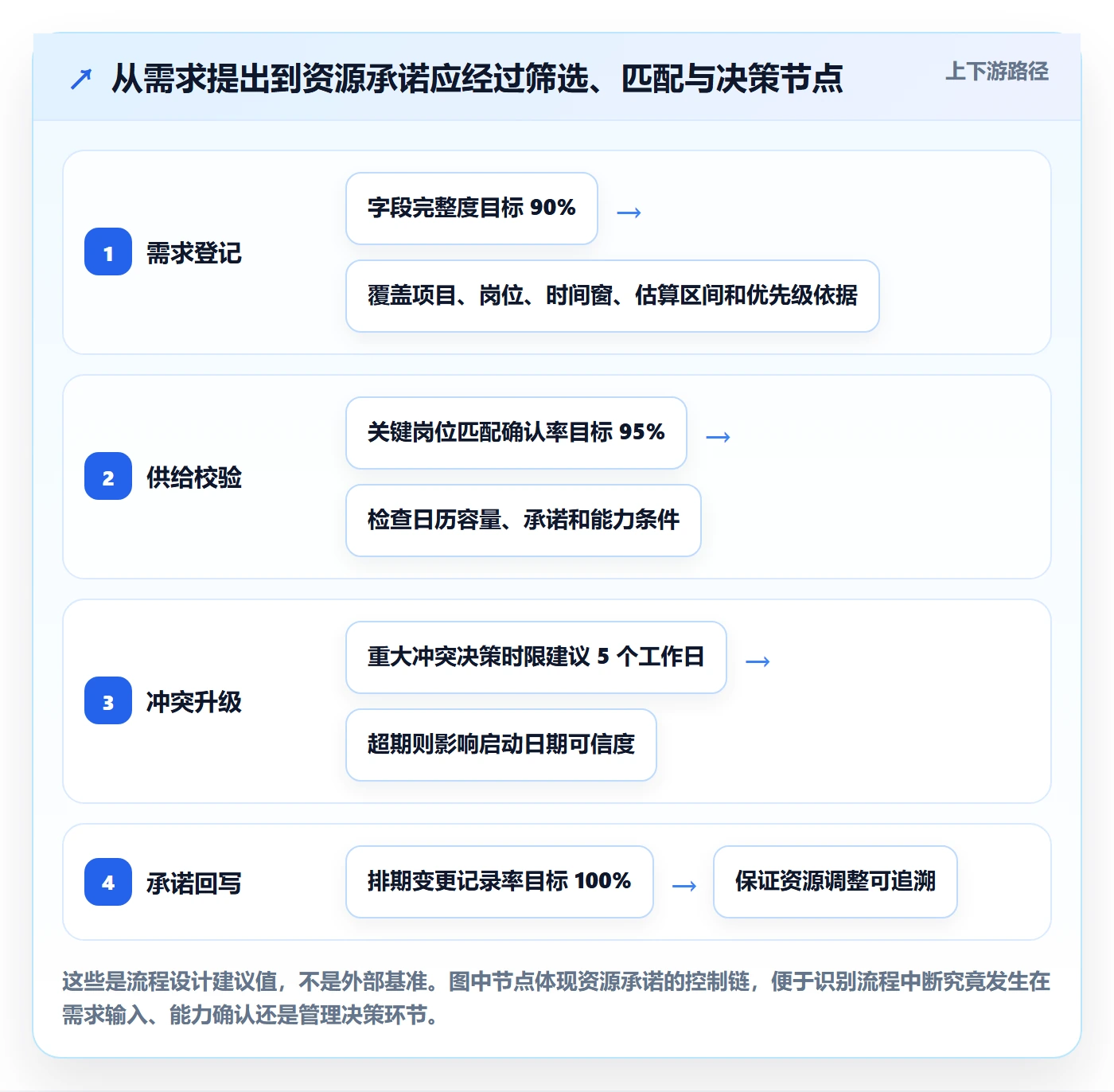 资源管理资源池教程：PMO数据分析，避坑指南