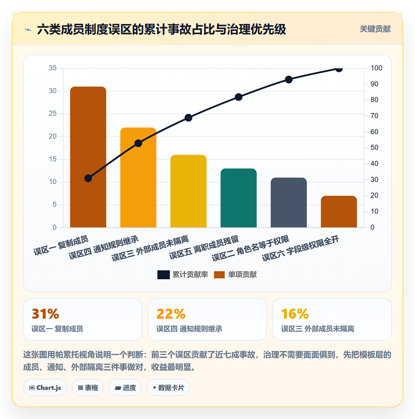 项目模板复制项目教程:项目成员制度设计,避坑指南