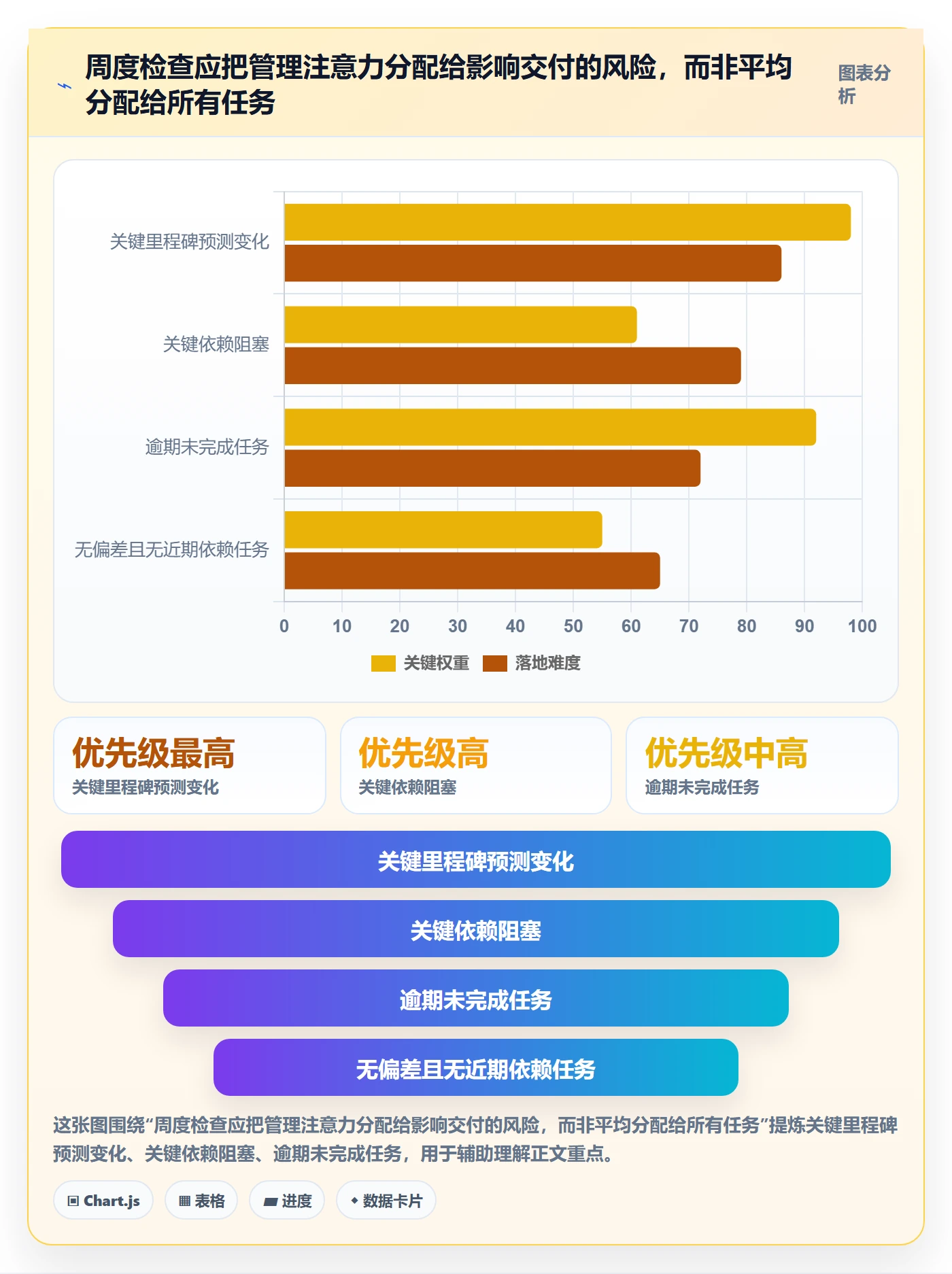 甘特图流程与规范：项目负责人甘特图协同管理关键指标