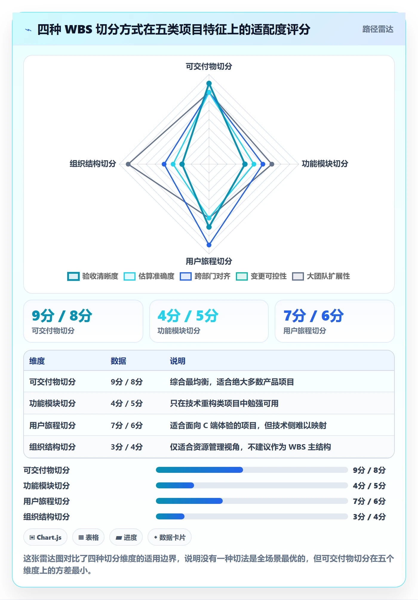 WBS最佳实践:产品经理项目范围落地方案,常见问题