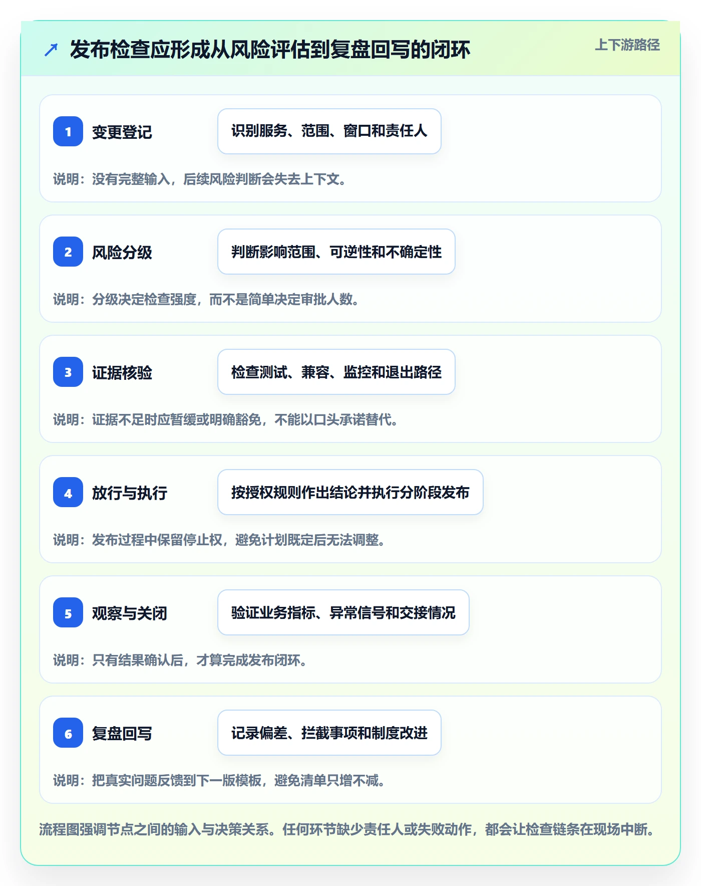 发布检查实操方法：研发团队提升发布管理效率的制度设计方法与模板