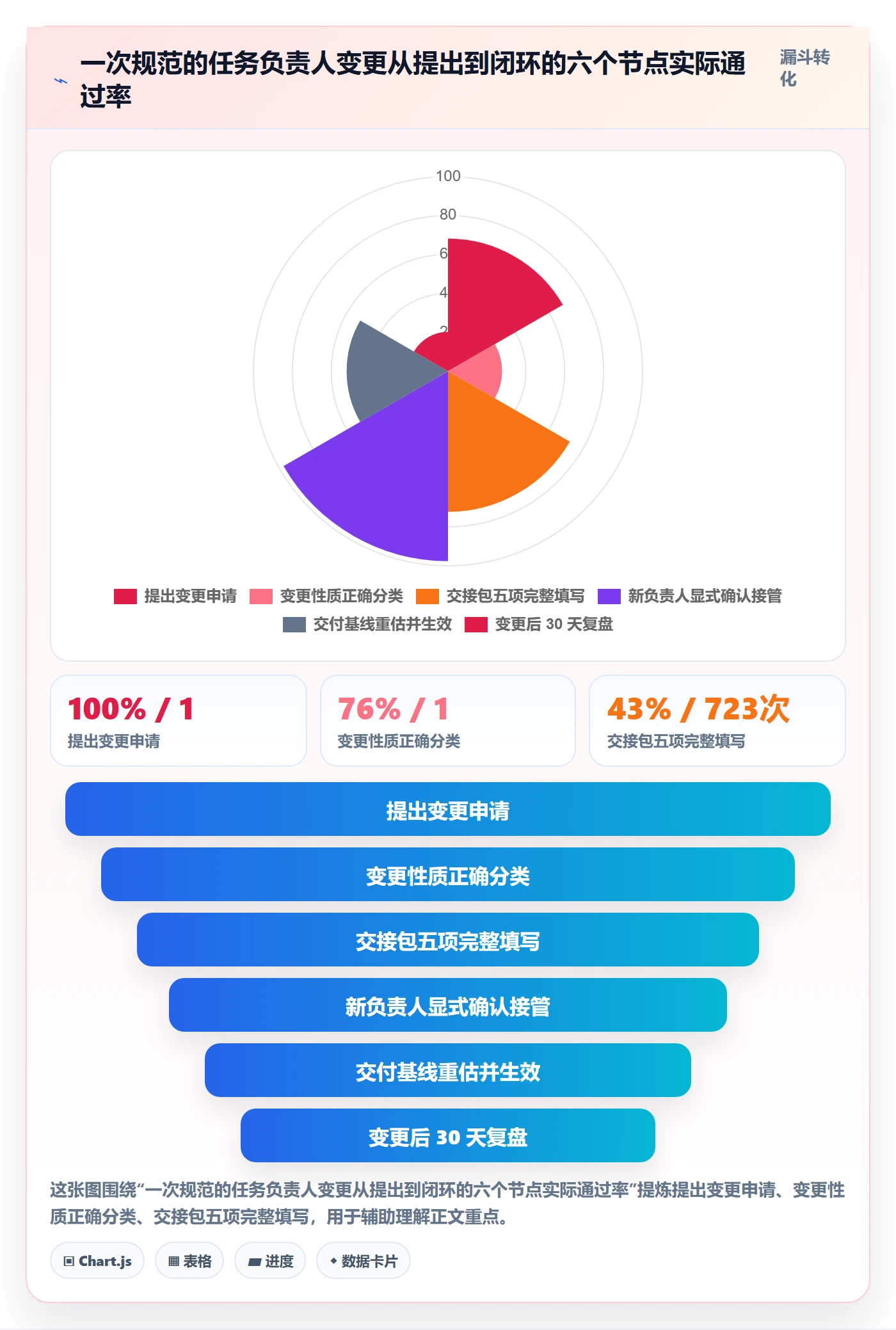 任务负责人变更流程与规范:管理层任务分派数据分析关键指标