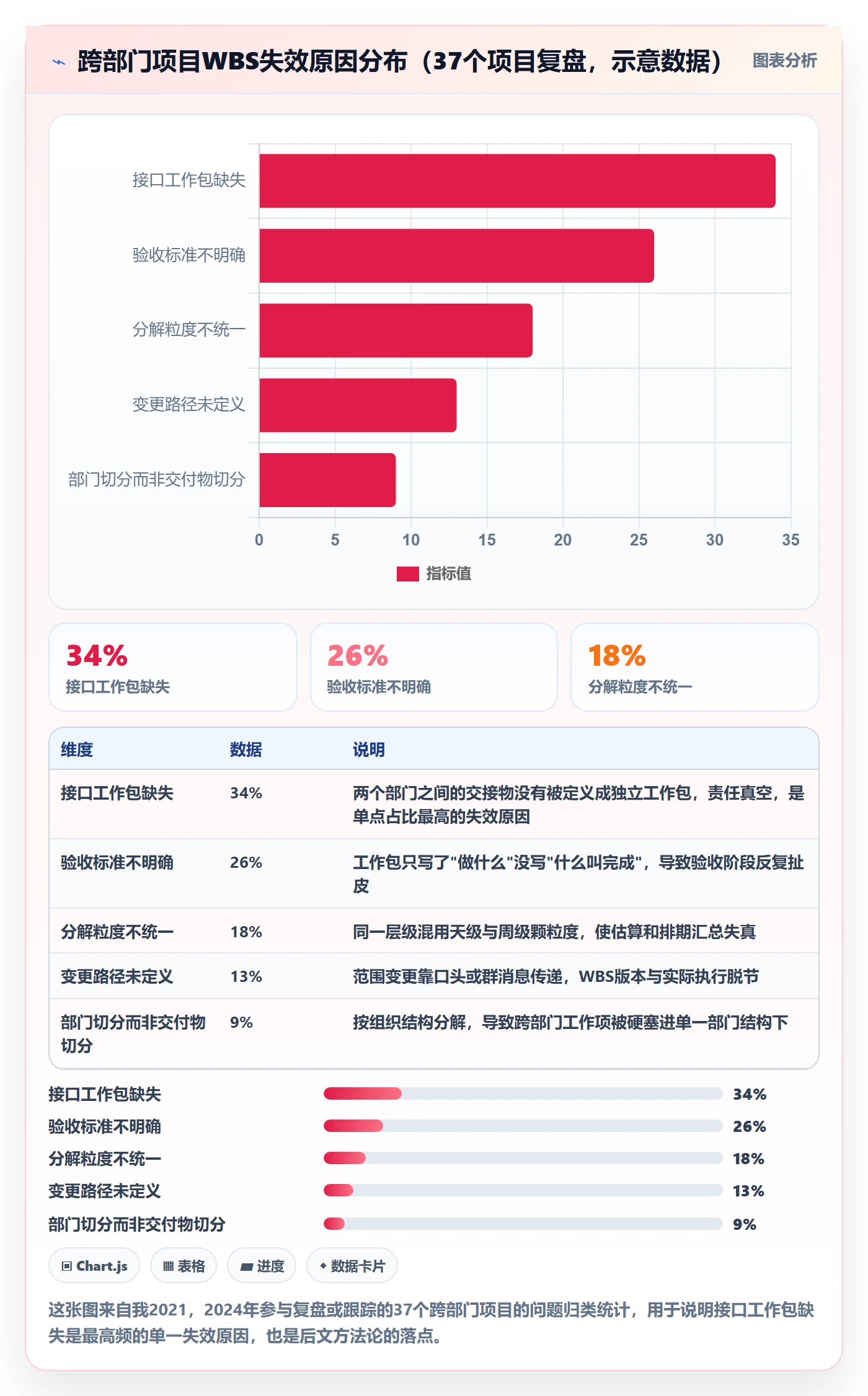 WBS最佳实践：跨部门团队项目范围流程优化，常见问题