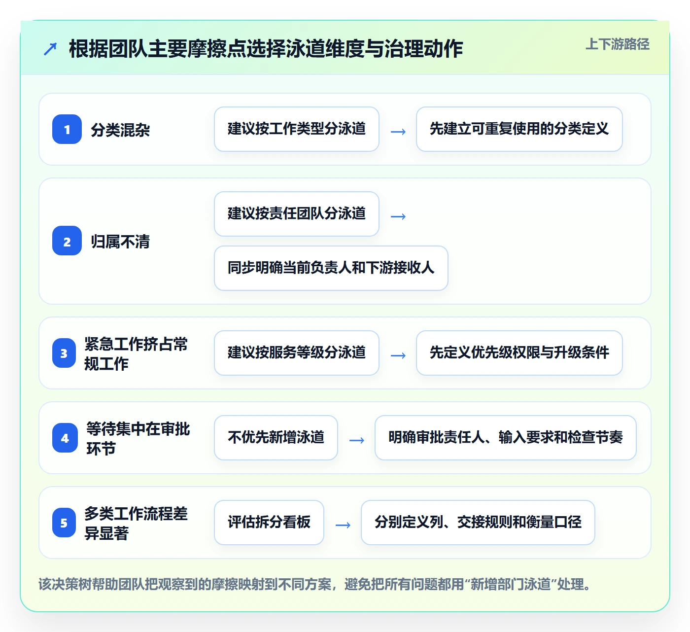 泳道实操方法:跨部门团队提升看板效率的最佳实践方法与模板