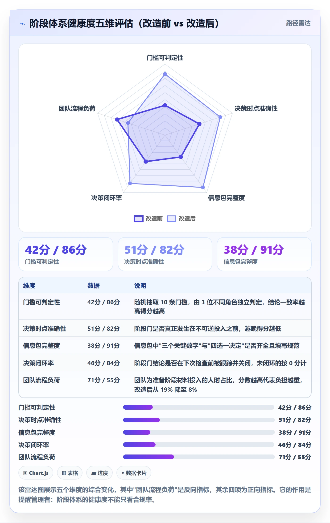 阶段怎么做？管理层效率提升：项目阶段从0到1
