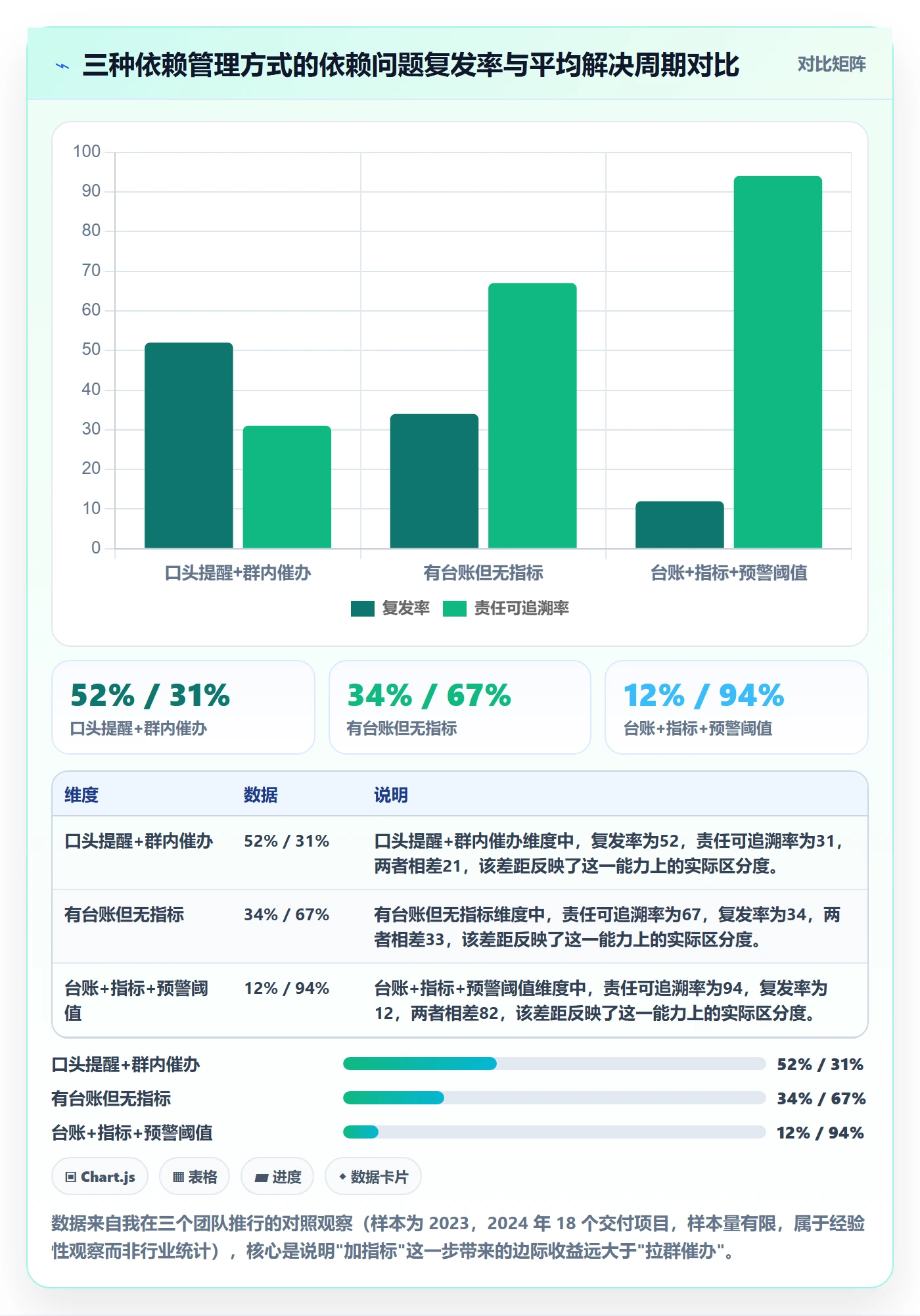 依赖关系流程与规范：项目负责人任务依赖风险控制关键指标