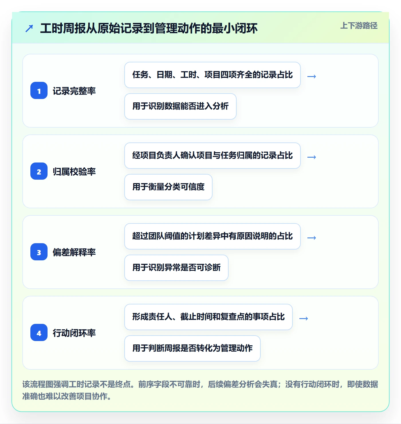 工时表周报工时教程：管理层协同管理，避坑指南