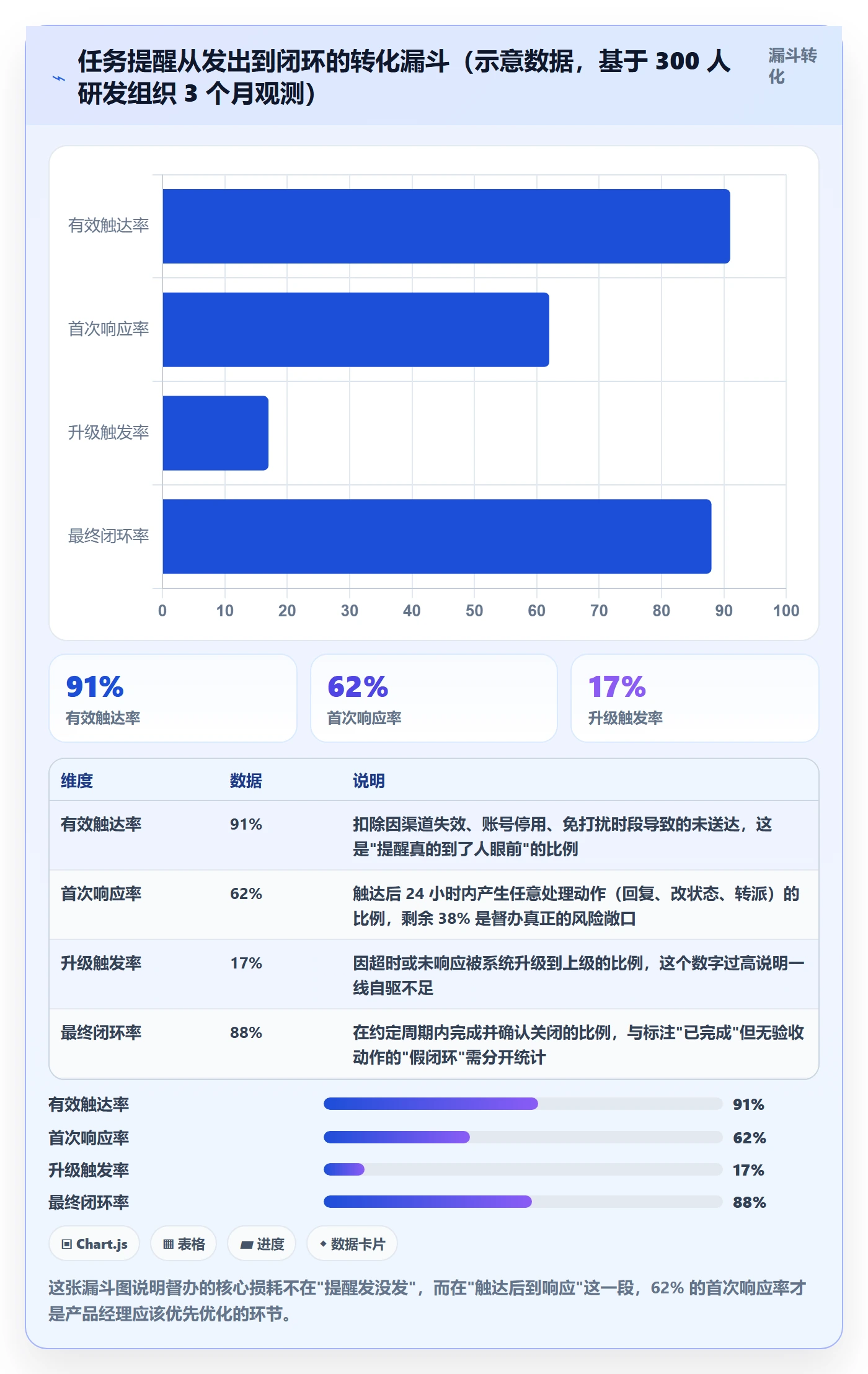 督办流程与规范：产品经理任务提醒风险控制关键指标