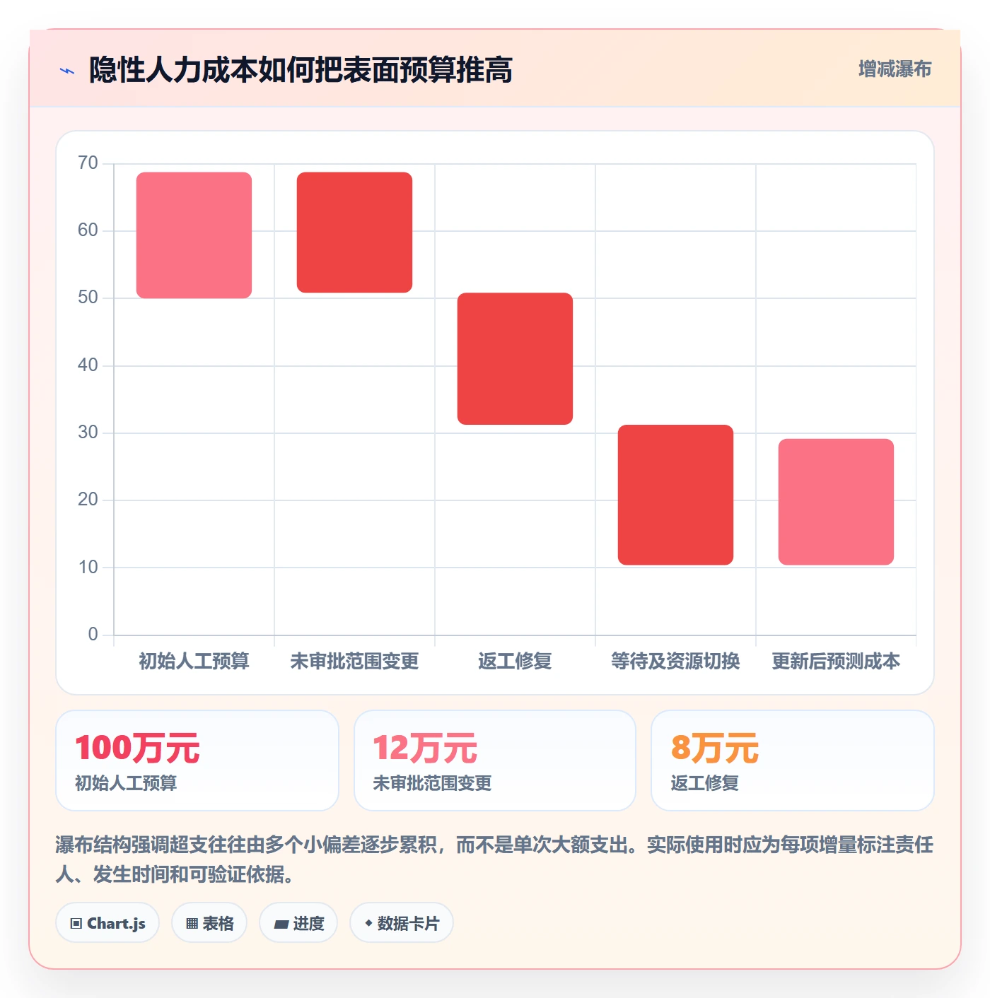成本管理人力成本教程:项目经理风险控制,避坑指南