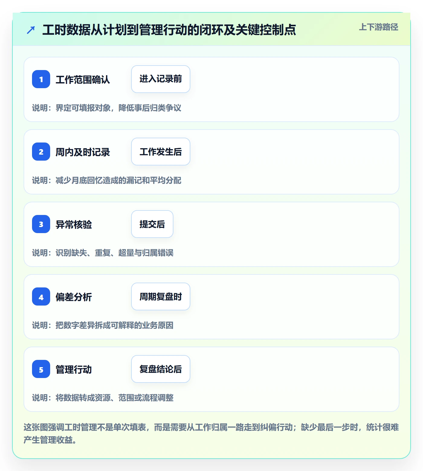 工时管理如何做好填报工时？PMO风险控制与操作步骤