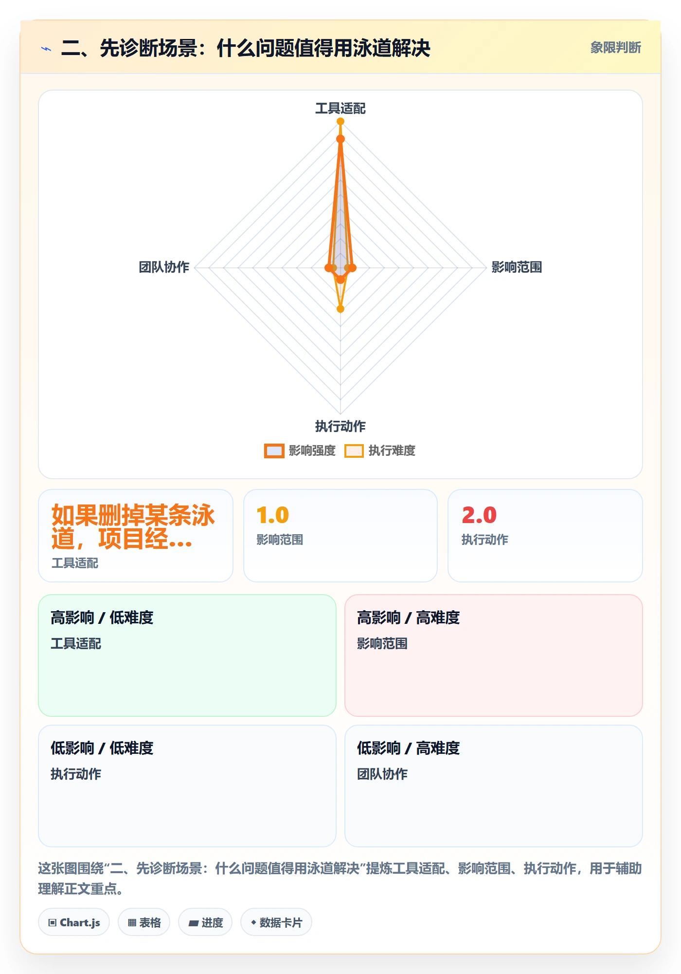 二、先诊断场景:什么问题值得用泳道解决