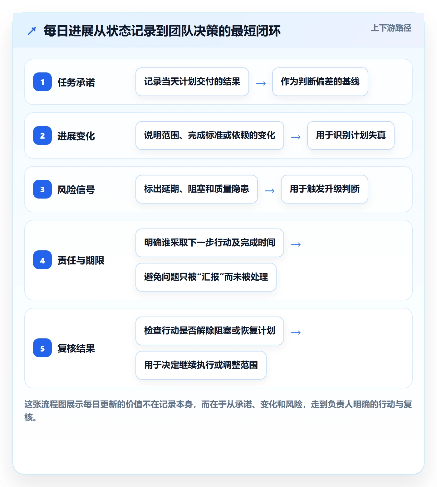 每日进展最佳实践：研发团队进度跟踪制度设计，常见问题