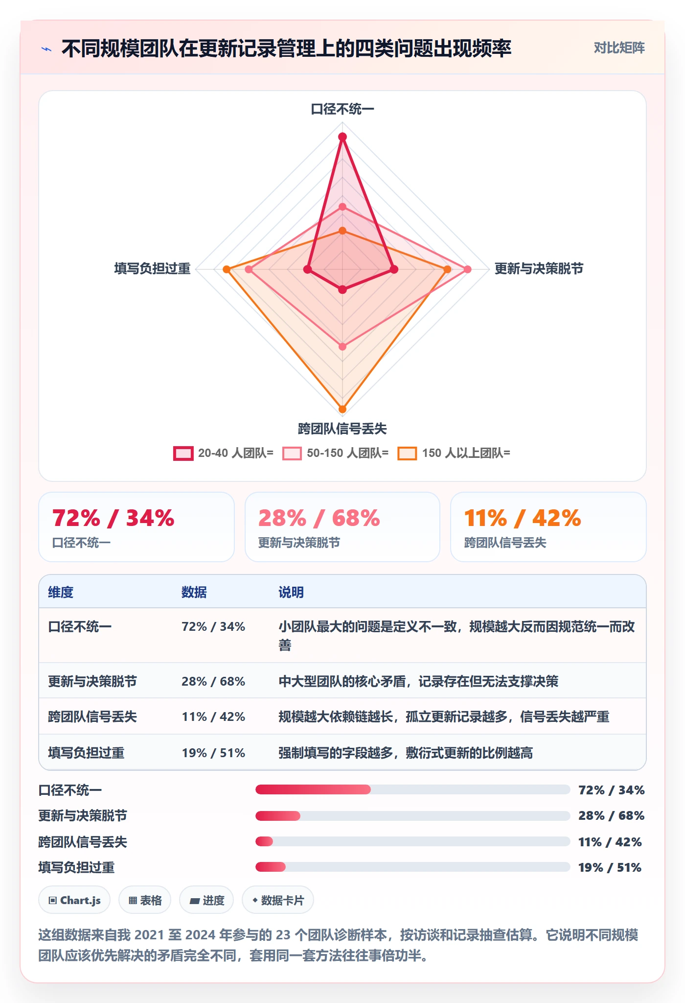 更新记录管理方法大全:管理层进度跟踪效率提升落地清单