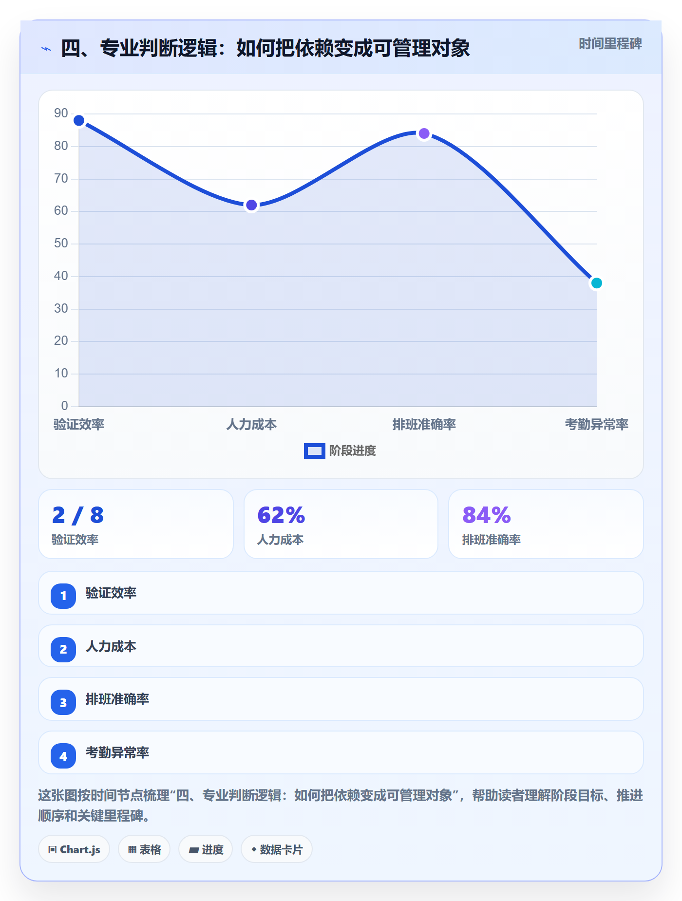 四、专业判断逻辑:如何把依赖变成可管理对象