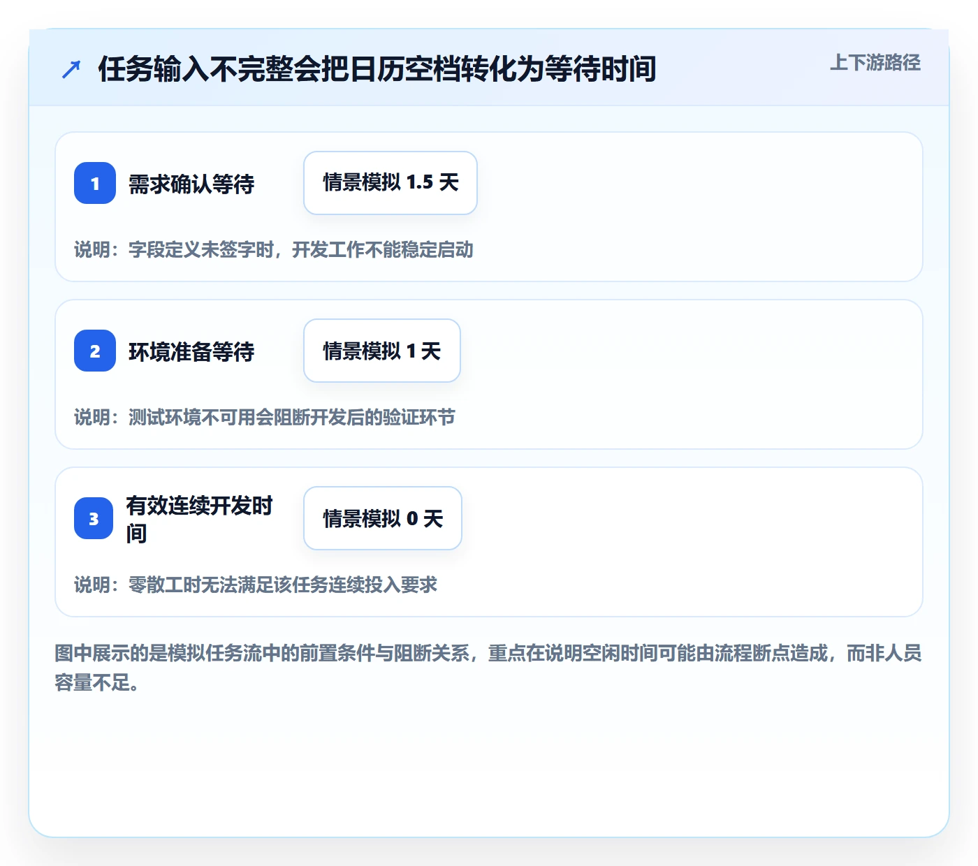 空闲资源实操方法:项目负责人提升资源负载效率的数据分析方法与模板