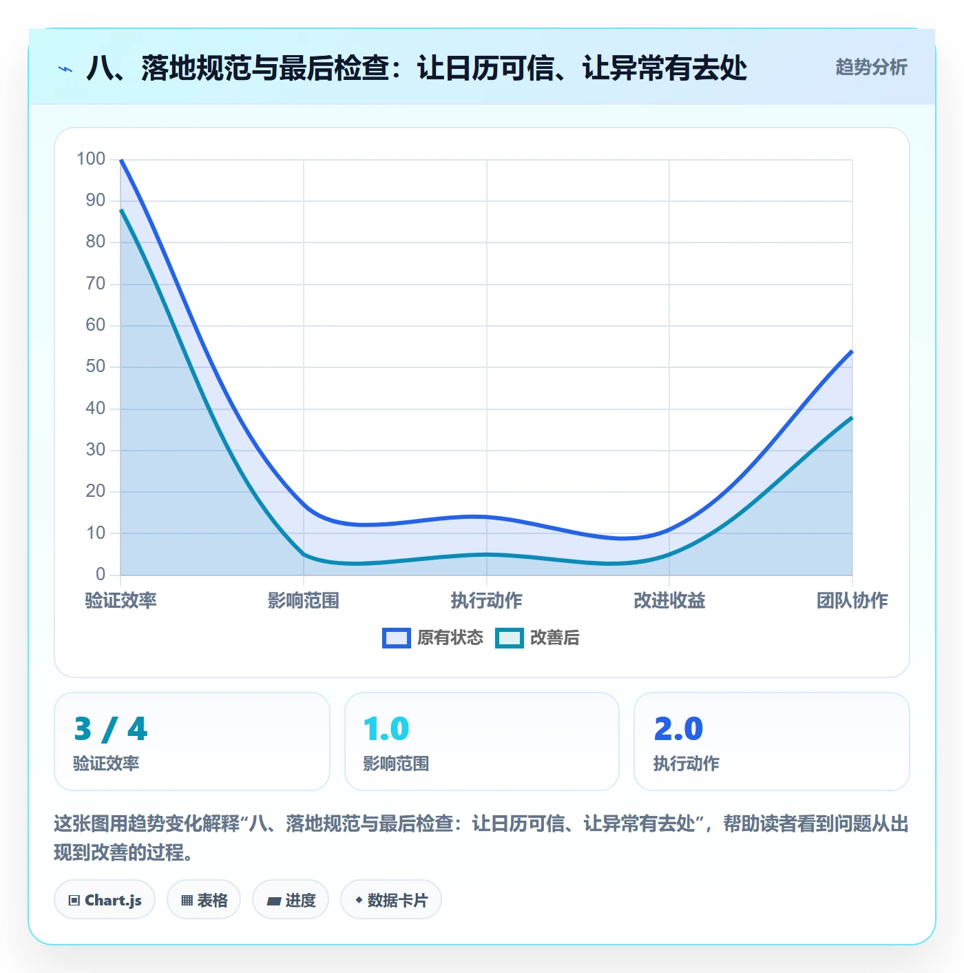 八、落地规范与最后检查：让日历可信、让异常有去处