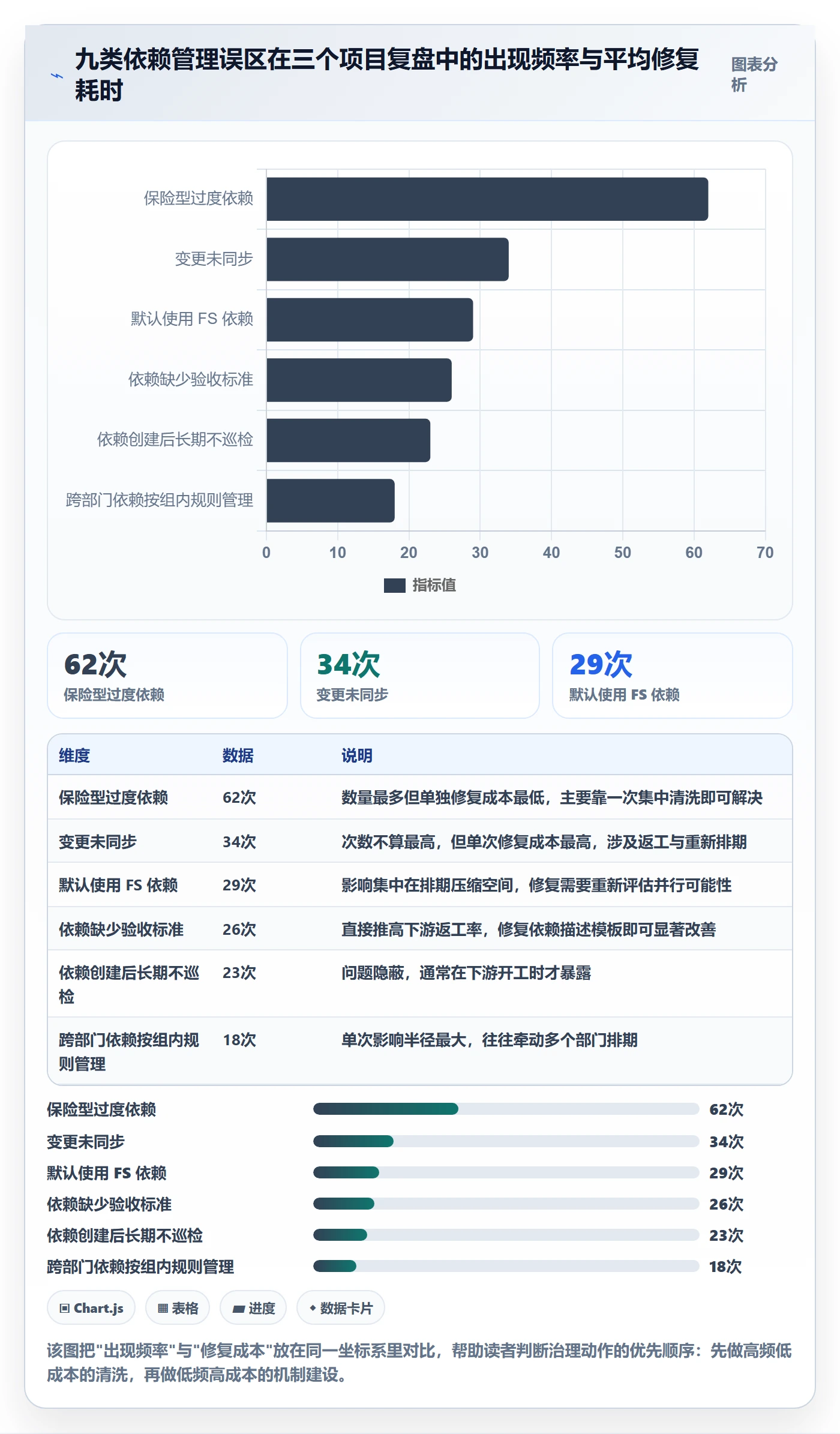 前置任务最佳实践:项目成员任务依赖协同管理,常见问题