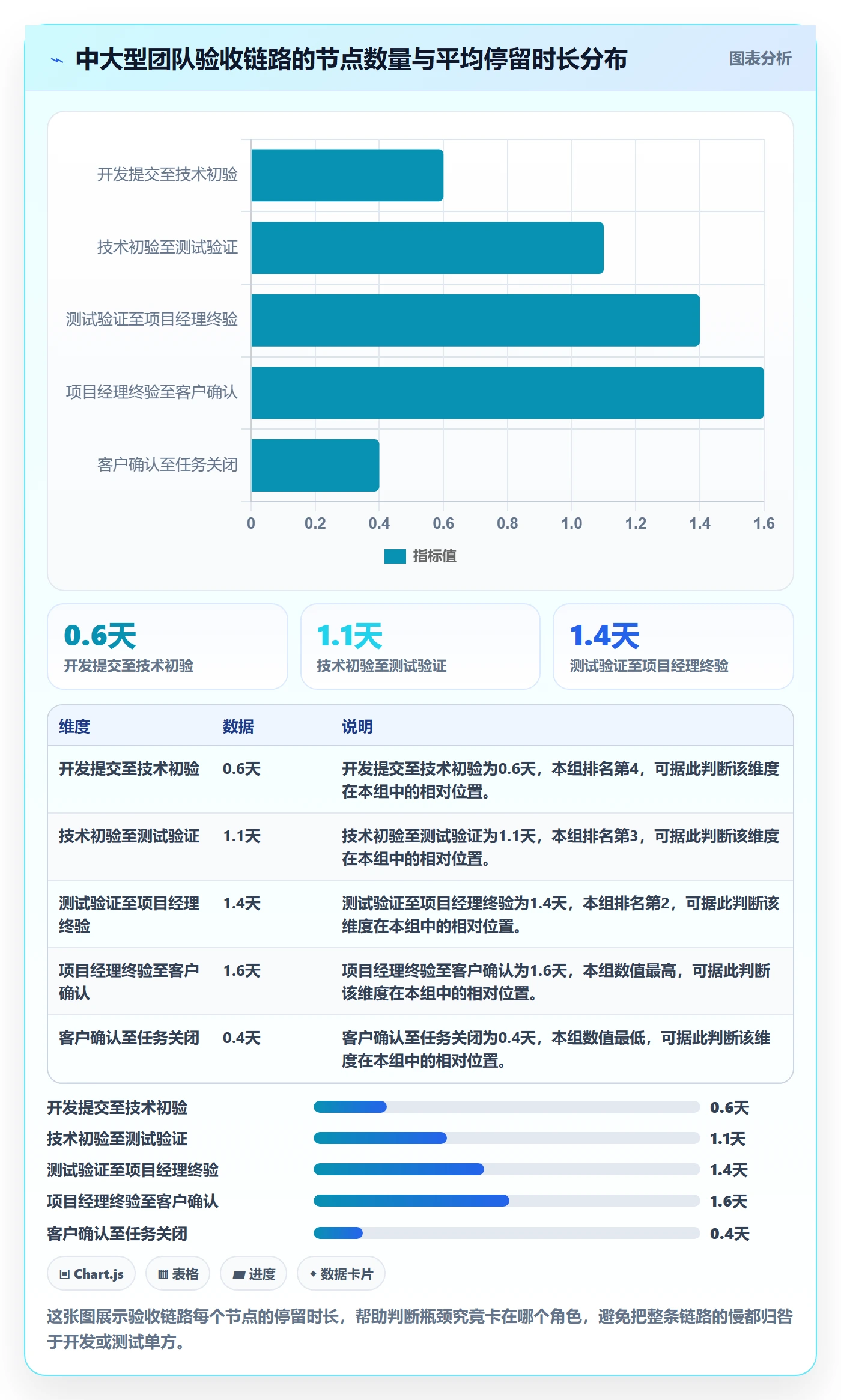提交最佳实践:项目经理任务验收数据分析,常见问题