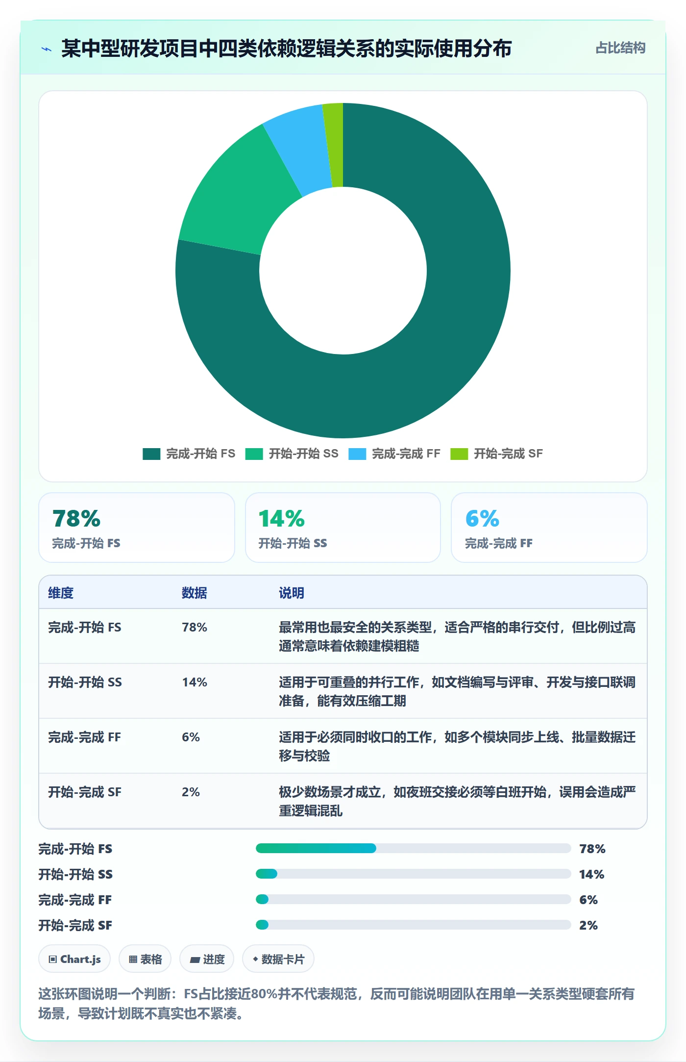 关键路径怎么做?项目经理协同管理:任务依赖从0到1